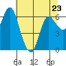 Ilwaco tide chart for Tuesday, May 23, 2023
