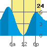 Ilwaco tide chart for Wednesday, May 24, 2023