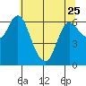 Ilwaco tide chart for Thursday, May 25, 2023