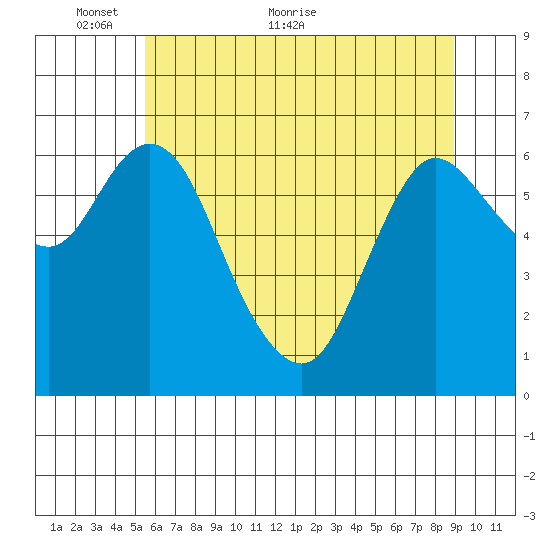 Ilwaco tide chart for Friday, May 26, 2023