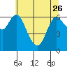 Ilwaco tide chart for Friday, May 26, 2023