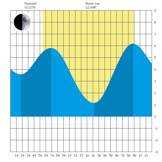 Ilwaco tide chart for Saturday, May 27, 2023