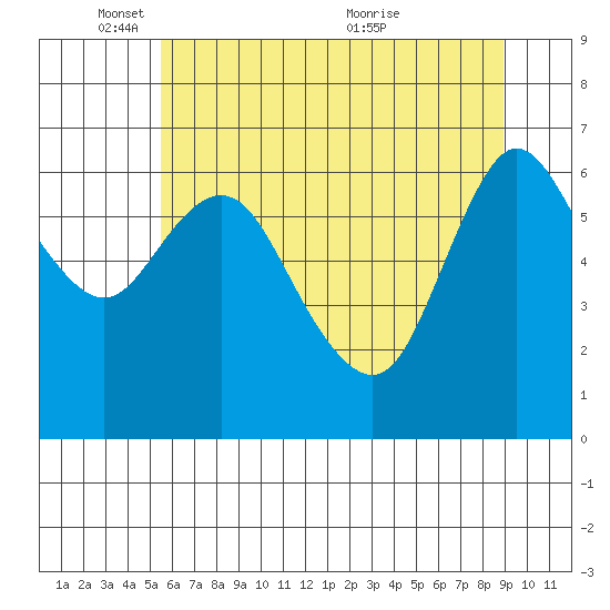 Ilwaco tide chart for Sunday, May 28, 2023