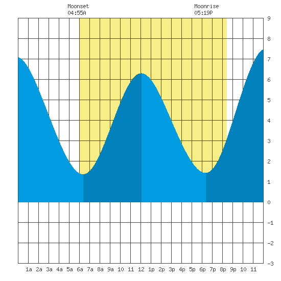 Ilwaco tide chart for Tuesday, May 2, 2023