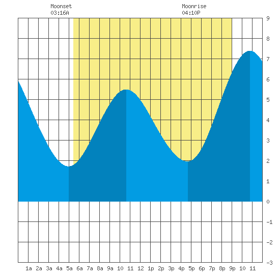 Ilwaco tide chart for Tuesday, May 30, 2023