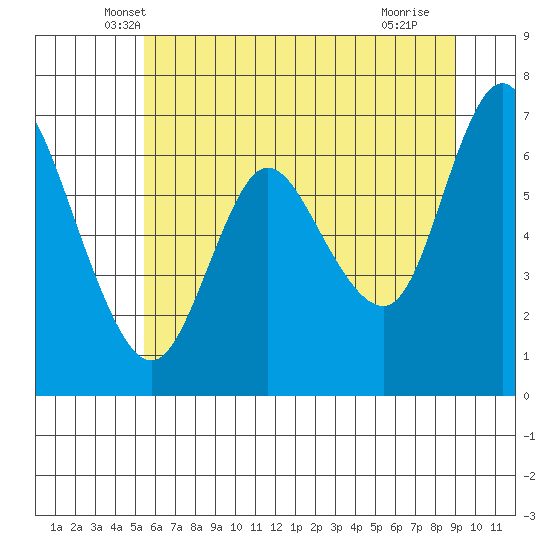 Ilwaco tide chart for Wednesday, May 31, 2023