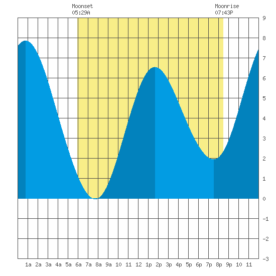 Ilwaco tide chart for Thursday, May 4, 2023