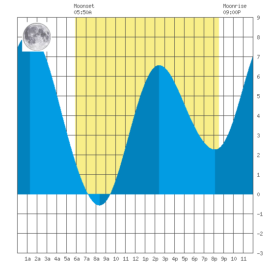 Ilwaco tide chart for Friday, May 5, 2023