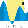 Ilwaco tide chart for Monday, May 8, 2023