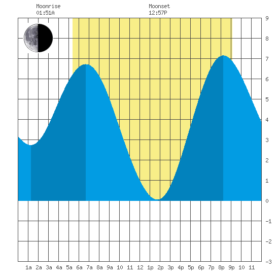 Ilwaco tide chart for Saturday, June 10, 2023