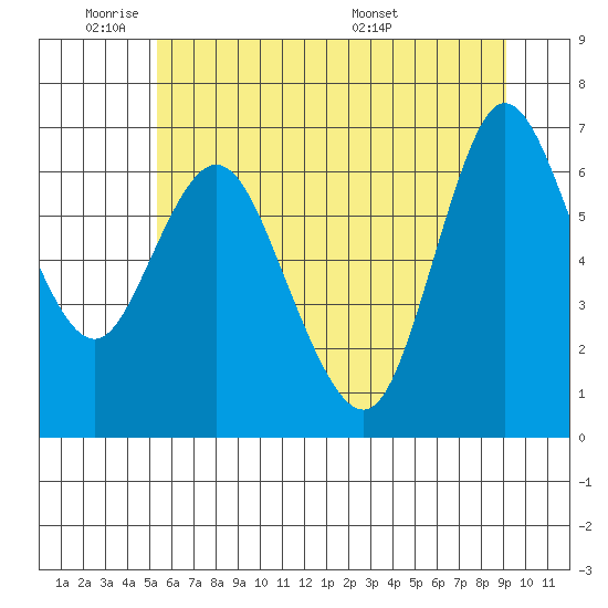 Ilwaco tide chart for Sunday, June 11, 2023