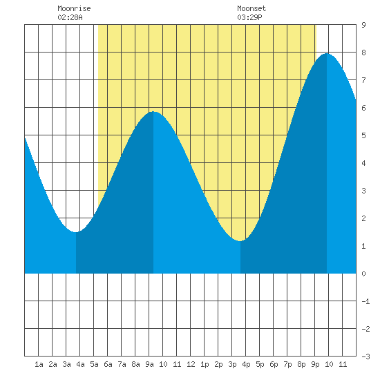 Ilwaco tide chart for Monday, June 12, 2023