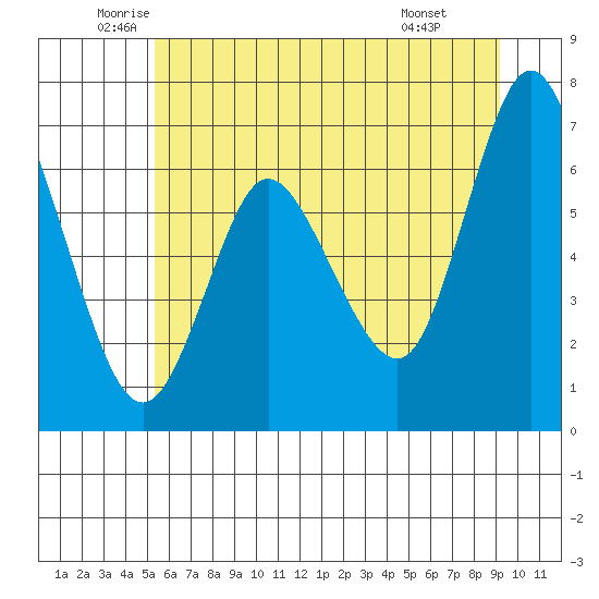Ilwaco tide chart for Tuesday, June 13, 2023
