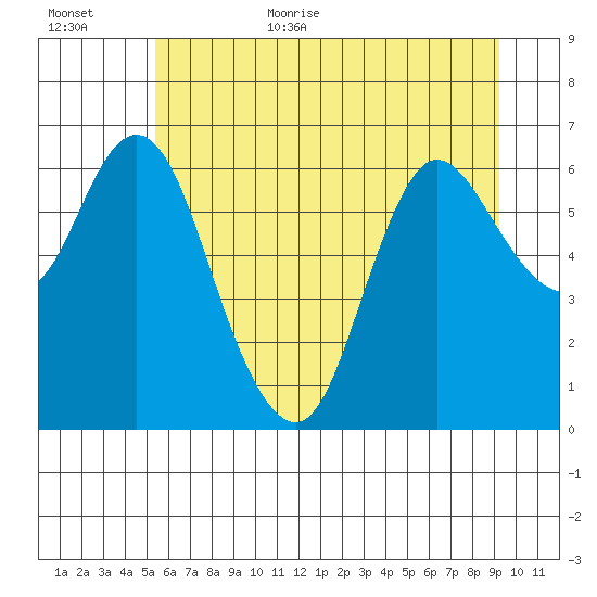 Ilwaco tide chart for Friday, June 23, 2023