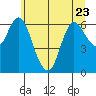 Ilwaco tide chart for Friday, June 23, 2023