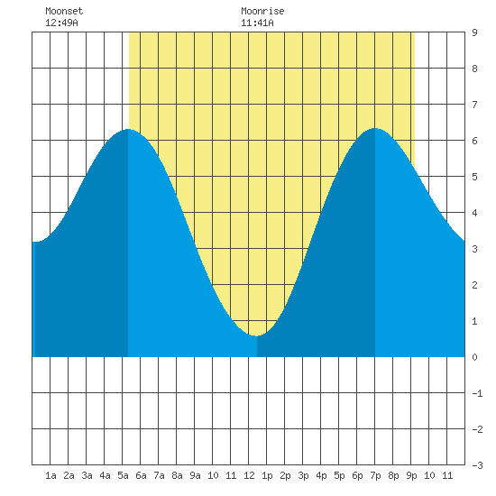 Ilwaco tide chart for Saturday, June 24, 2023