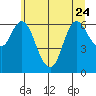 Ilwaco tide chart for Saturday, June 24, 2023