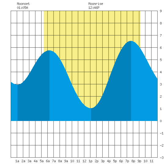 Ilwaco tide chart for Sunday, June 25, 2023