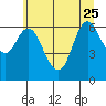 Ilwaco tide chart for Sunday, June 25, 2023