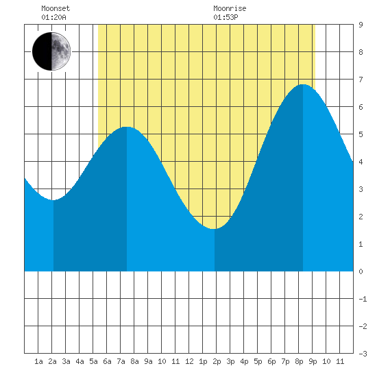 Ilwaco tide chart for Monday, June 26, 2023