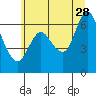 Ilwaco tide chart for Wednesday, June 28, 2023