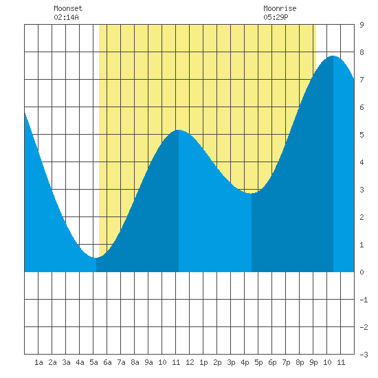 Ilwaco tide chart for Thursday, June 29, 2023