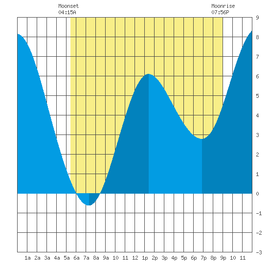 Ilwaco tide chart for Friday, June 2, 2023
