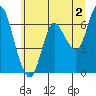 Ilwaco tide chart for Friday, June 2, 2023
