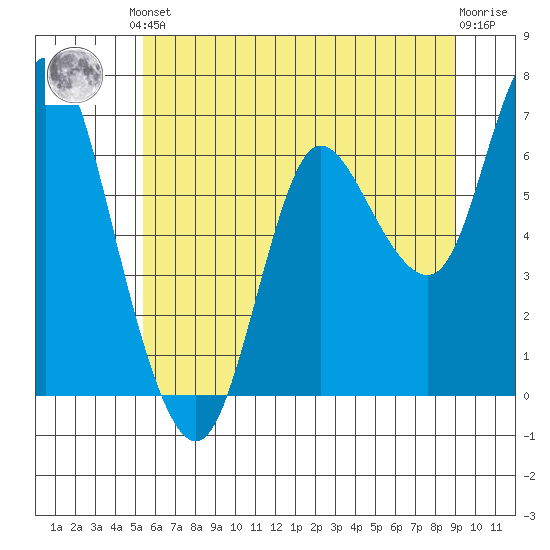 Ilwaco tide chart for Saturday, June 3, 2023