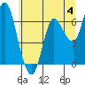 Ilwaco tide chart for Sunday, June 4, 2023