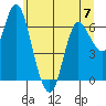 Ilwaco tide chart for Wednesday, June 7, 2023