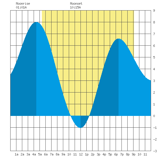 Ilwaco tide chart for Thursday, June 8, 2023