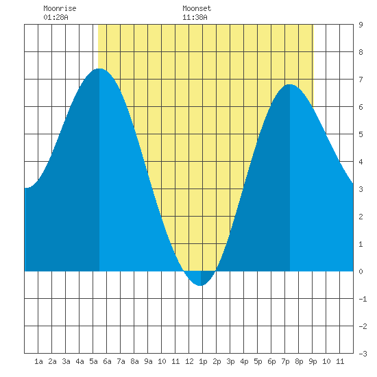 Ilwaco tide chart for Friday, June 9, 2023