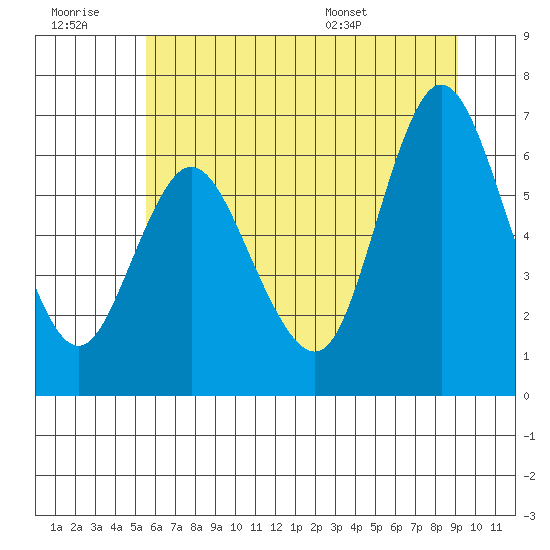 Ilwaco tide chart for Monday, July 10, 2023