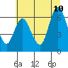 Ilwaco tide chart for Monday, July 10, 2023