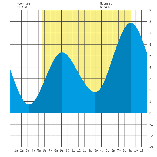 Ilwaco tide chart for Tuesday, July 11, 2023