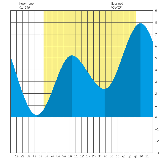 Ilwaco tide chart for Wednesday, July 12, 2023