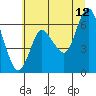 Ilwaco tide chart for Wednesday, July 12, 2023