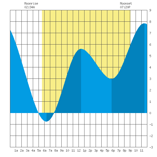 Ilwaco tide chart for Friday, July 14, 2023