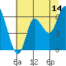 Ilwaco tide chart for Friday, July 14, 2023