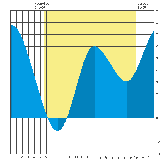 Ilwaco tide chart for Sunday, July 16, 2023