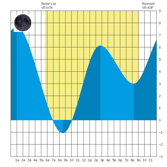 Ilwaco tide chart for Monday, July 17, 2023