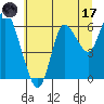 Ilwaco tide chart for Monday, July 17, 2023