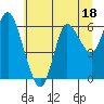 Ilwaco tide chart for Tuesday, July 18, 2023