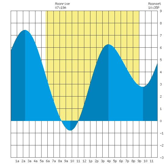 Ilwaco tide chart for Wednesday, July 19, 2023