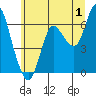Ilwaco tide chart for Saturday, July 1, 2023