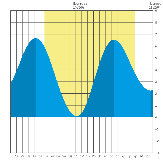 Ilwaco tide chart for Saturday, July 22, 2023