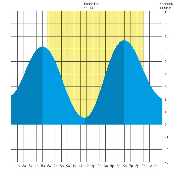 Ilwaco tide chart for Sunday, July 23, 2023