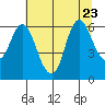 Ilwaco tide chart for Sunday, July 23, 2023