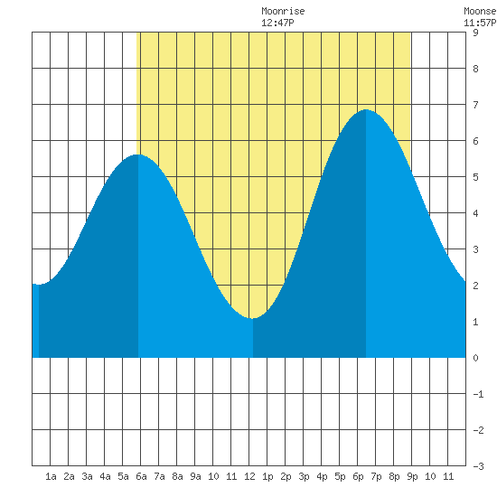 Ilwaco tide chart for Monday, July 24, 2023